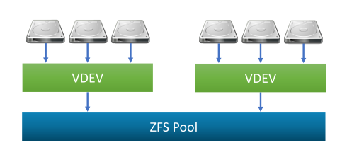 دیتا ZFS