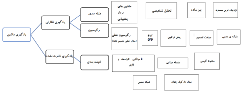 یادگیری ماشین نظارتی
