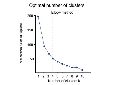 مقدمه‌ای بر الگوریتم خوشه‌بندی کی k-means