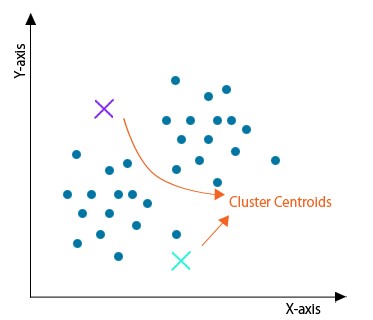 مقدمه‌ای بر الگوریتم خوشه‌بندی کی k-means