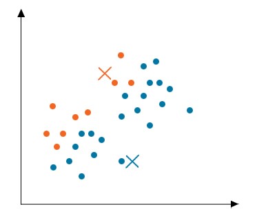 مقدمه‌ای بر الگوریتم خوشه‌بندی کی k-means