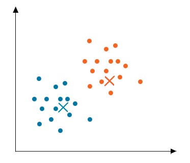 مقدمه‌ای بر الگوریتم خوشه‌بندی کی k-means