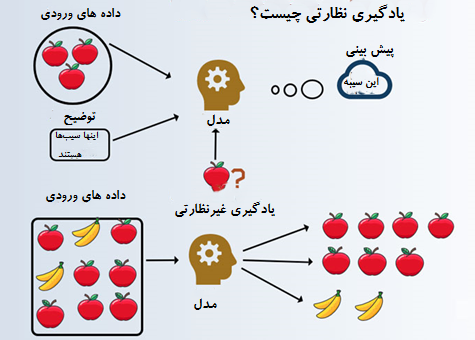 یادگیری نظارتی